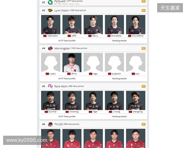 Morningstar升至亚洲第4,TYLOO处在Major晋级线外